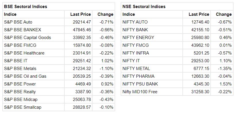 Market at 3 PM     The Sensex was down 196.70 points or 0.33% at 60064.48, and the Nifty was down 69.90 points or 0.39% at 17886.70. About 1512 shares have advanced, 1823 shares declined, and 162 shares are unchanged.