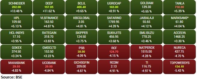 BSE Smallcap index shed 0.5 percent dragged by T D Power Systems, Tilaknagar Industries, Reliance Communications