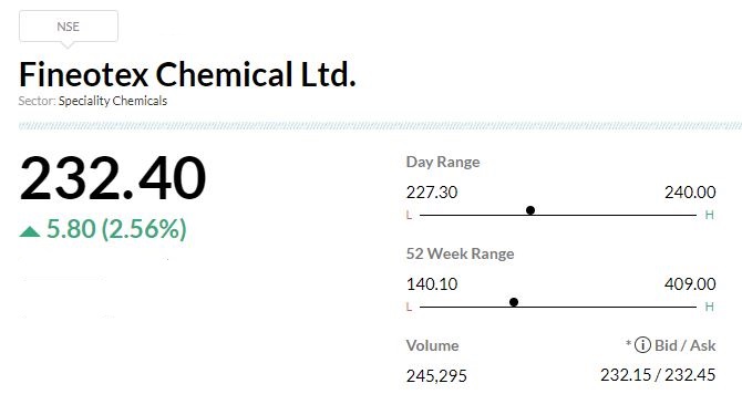 Buzzing     Fineotex Chemical share price added more than 2 percent as company clocked a 18% year-on-year growth in consolidated profit at Rs 22.5 crore for quarter ended December FY23, supported by healthy operating growth of 14%.     Revenue from operations grew by 4% YoY to Rs 109.2 crore for the quarter.