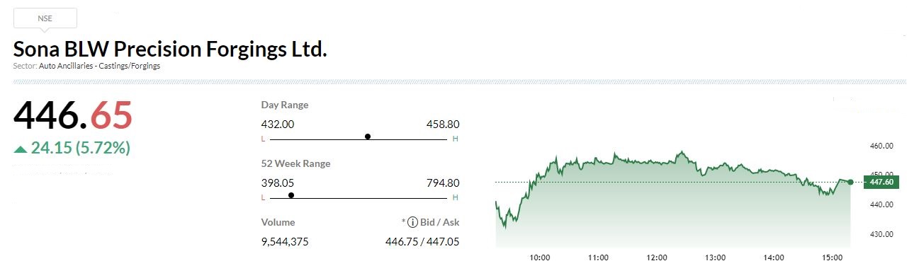  

 -Buy rating, target at Rs 609 per share 
-Novelic acquisition, new growth dimension 
-Acquisition marks Sona's entry into sensors & software segment 
-Novelic's short-wave radar tech is best suited to solve autonomous needs 
-Short-wave radar tech is less expensive than LIDAR & more accurate than a camera 
-Novelic is ahead of competition 
-Stricter Euro NCAP safety requirements can lead to significant growth 