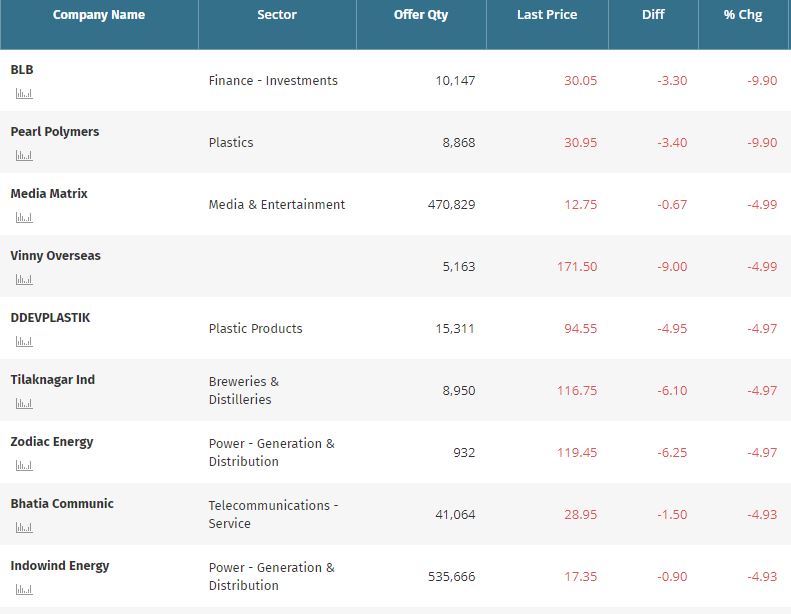 Here are the stocks that locked on the lower circuit or have only sellers in the stocks;  Click to View More