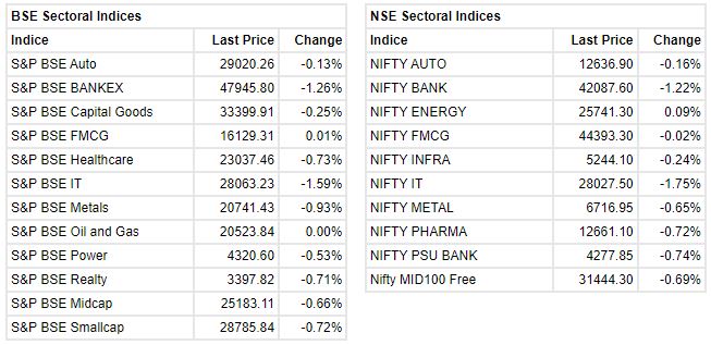 Market update at 2 PM: Sensex is down 493.62 points or 0.82% at 59859.65, and the Nifty shed 141 points or 0.78% at 17851.20.