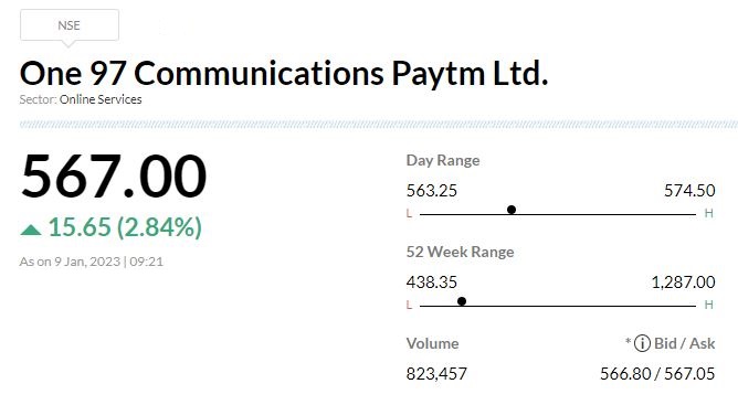 Paytm shares gain 2%     -Merchant payment volumes (GMV) for the quarter ended December 2022 at Rs 3.46 lakh crore (USD 42 billion), 38% YoY growth  -Loan distribution business growing at 330% YoY with disbursements at Rs 3,665 crore in December  -Average monthly transacting users (MTU) at 8.5 crore for Q3, up 32% YoY