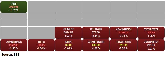 BSE Power index fell 1 percent dragged by JSW Energy, Adani Power, Power Grid