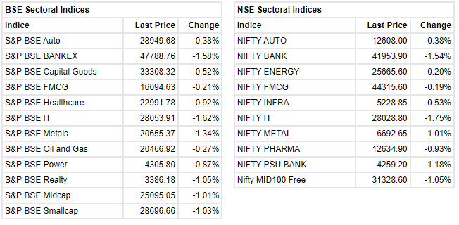 Markets   at 1:30 PM     Sensex is down 650 points or 1.07 percent at 59705. Nifty is down 183.80 points or 1.02 percent at 17,808.40. About 1077 shares have advanced, 2126 shares declined, and 122 shares are unchanged. All sectors are trading in the red.