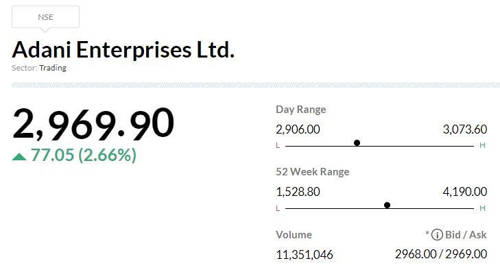  Adani Enterprises FPO fully subscribed on Final day The Follow-On Public Offering (FPO) of Adani Enterprises had got bids for 46.27 million shares against an offer size of 45.5 million shares, representing a 102 percent subscription, in the afternoon of January 31, the third and final day of bidding. This excludes the anchor portion that was fully subscribed. Retail investors have taken a backseat as the stock price slid below the FPO price band, bidding for only 11 percent of the shares set aside for them. Qualified institutional buyers (QIB) are at the forefront. They have bid for 12.44 million shares of the 12.8 million shares set aside for them. This indicates 97 percent subscription. Non-institutional investors have oversubscribed to 326 percent of the portion set aside for them. They have bid for 31.31 million shares against 9.6 million reserved. Meanwhile, employees have bid for 52 percent of the shares reserved for them. 