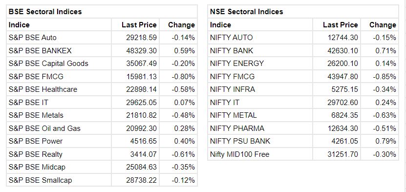 Market at 1 PM     The Sensex was down 25.05 points or 0.04% at 60833.38, and the Nifty was down 15 points or 0.08% at 18092.80. About 1593 shares have advanced, 1599 shares declined, and 128 shares are unchanged.