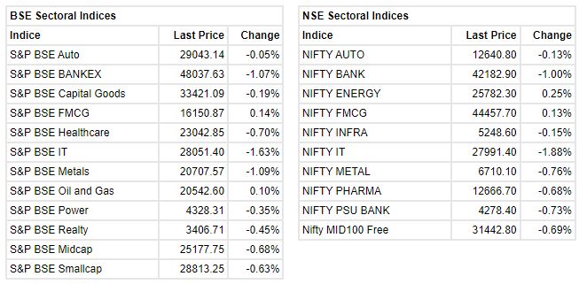 : Sensex is down 408.42 points or 0.68% at 59944.85, and the Nifty shed 121 points or 0.67% at 17871.20. 