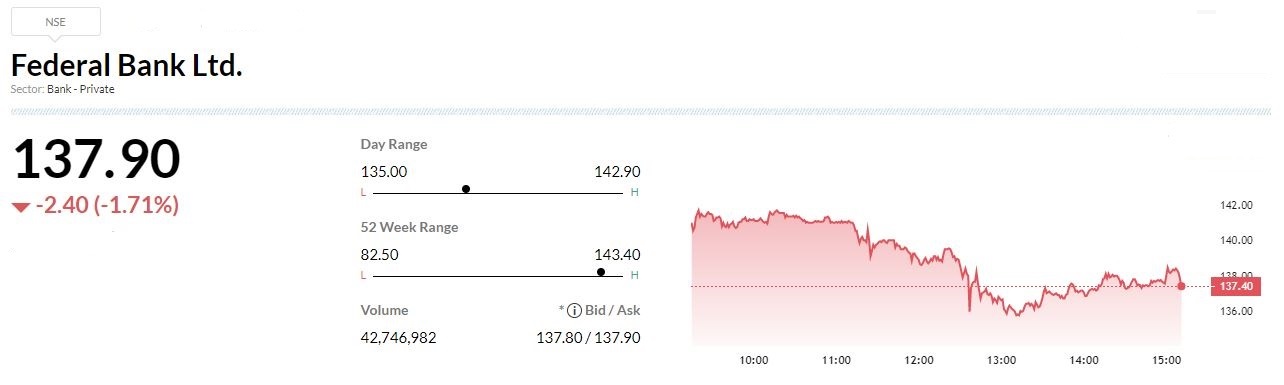  

 Maintains 'buy' rating on Federal Bank with a revised price target of Rs 170. 

 The broking firm believes the bank is well poised to sustain RoA of 1.2-1.3 percent over the medium term. It believes the bank has fewer levers to surprise positively from here on except on the operating leverage. However, a reversal in return ratios is unlikely and asset-quality outlook is stable for the sector. 

 Sharekhan believes now consistent steady performance could drive re-rating in the stock. 