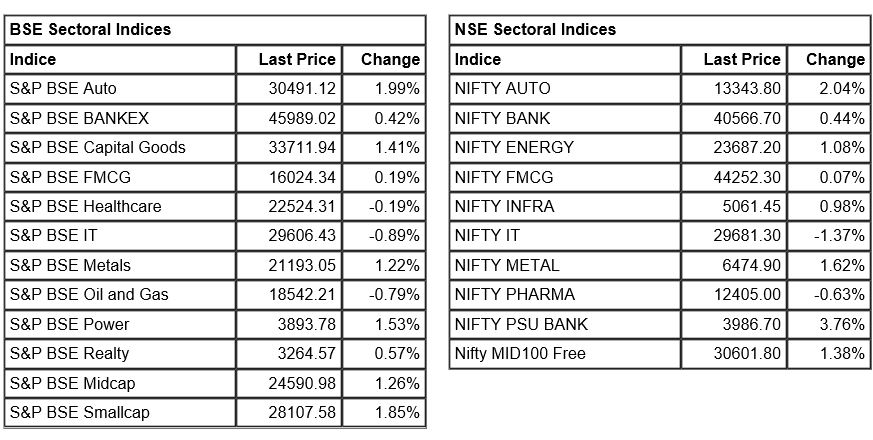  Market at 3 PM Benchmark indices were trading flat in the volatile session. The Sensex was down 28.31 points or 0.05% at 59472.10, and the Nifty was down 6.30 points or 0.04% at 17642.70. About 2183 shares have advanced, 1065 shares declined, and 109 shares are unchanged.  