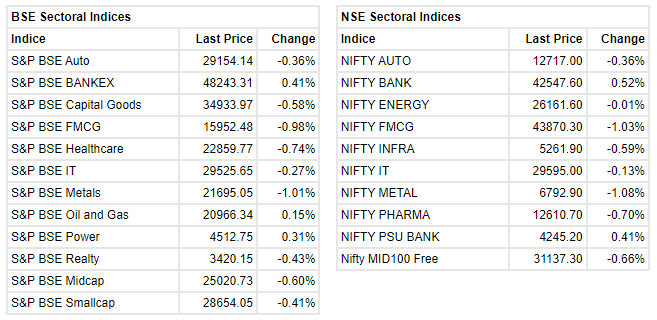 Markets at 2 PM     Sensex is down 160.55 points or 0.26 percent at 60697.88, and the Nifty down 56.80 points or 0.31 percent at 18051. About 1474 shares have advanced, 1744 shares declined, and 134 shares are unchanged.