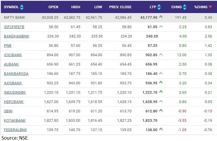 Nifty Bank index gained 0.5 percent led by IDFC First Bank, Bandhan Bank, PNB