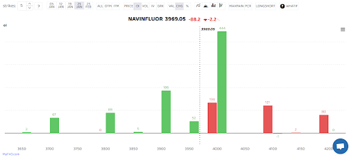 Navin Fluorine is seeing massive short buildup with open interest doubling during the day.