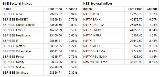 Market update at 2 PM : Sensex is up 660.45 points or 1.10% at 60560.82, and the Nifty jumped 185.40 points or 1.04% at 18044.90.