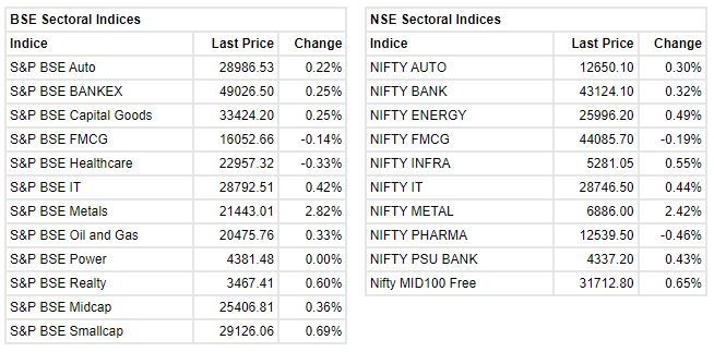 Market update at 2 PM: Sensex is up 219.02 points or 0.36% at 61059.76, and the Nifty added 63.10 points or 0.35% at 18168.40.