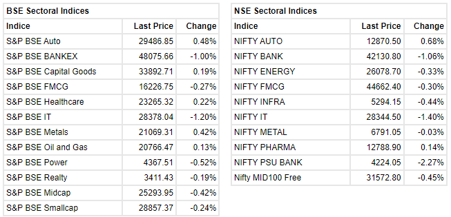 Markets At 11 AM     Sensex is down 489.67 points or 0.81 percent at 60,257.64. Nifty is down 135.70 points or 0.75 percent at 17,965.50. About 1304 shares have advanced, 1716 shares declined, and 167 shares are unchanged.