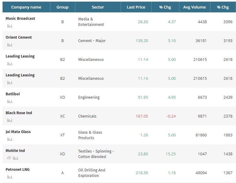 Here are the stocks that are witnessing a huge surge in volumes traded today as compared to their 5-day average traded volume.  Click to View More