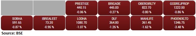 BSE Realty index shed 1 percent dragged by Phoenix Mills, DLF, Mahindra Lifespace Developers