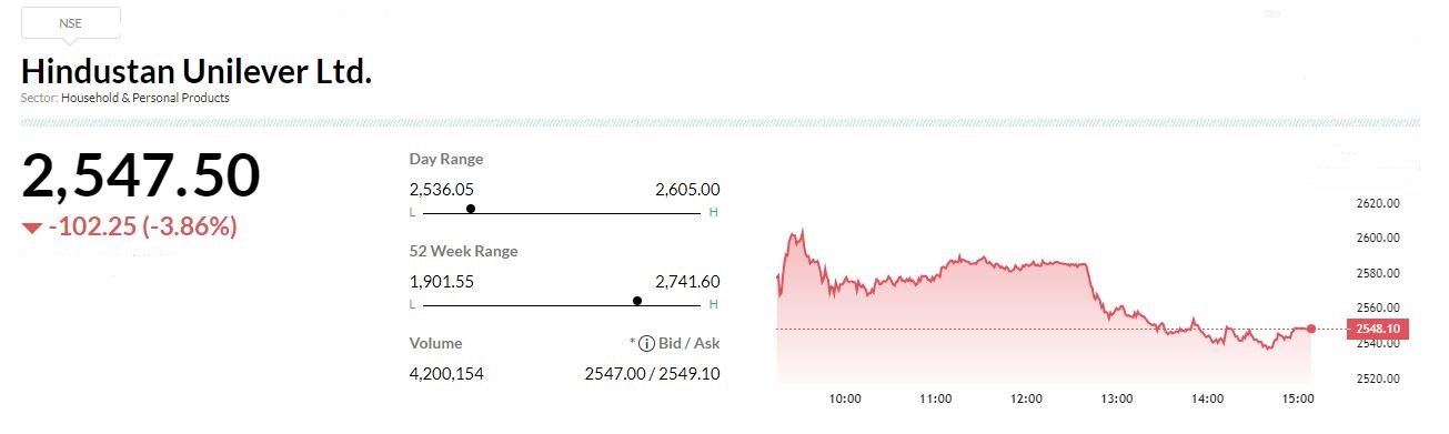  

 Research house maintained ‘buy’ rating on the stock and kept the target at Rs 3,100 per share. 

 The company clarified that requisite regulatory approvals will be taken for royalty hike, while management justified that the increase based on benefits enjoyed by company. 

 Overall Q3 was in-line, volume growth was ahead & home-care business outperformed, reported CNBC-TV18. 