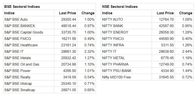 Market at 1 PM     The Sensex was up 778.35 points or 1.30% at 60678.72, and the Nifty was up 218.30 points or 1.22% at 18077.80. About 2096 shares have advanced, 1196 shares declined, and 165 shares are unchanged.
