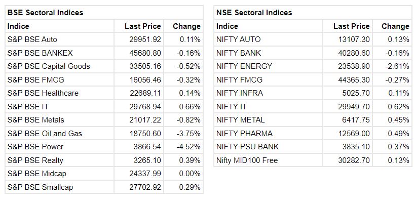 Market at 10 AM     Benchmark indices were trading flat in the highly volatile session with Nifty above 17,600.    At 10:01 IST, the Sensex was up 71.41 points or 0.12% at 59402.31, and the Nifty was up 17.40 points or 0.10% at 17621.70. About 1678 shares have advanced, 1289 shares declined, and 185 shares are unchanged.