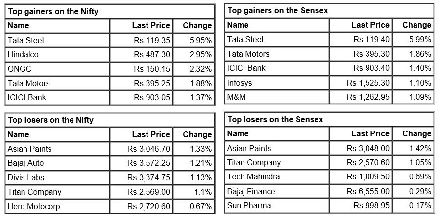 Market at 3 PM      The Sensex was up 286.82 points or 0.47% at 61127.56, and the Nifty was up 81.40 points or 0.45% at 18186.70. About 2136 shares have advanced, 1222 shares declined, and 141 shares are unchanged. 