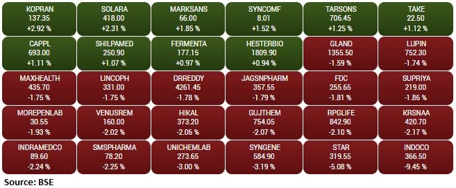 BSE Healthcare index fell 1 percent dragged by Indoco Remedies, Strides Pharma Science, Syngene International