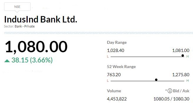 Morgan Stanley On IndusInd Bank     -Overweight rating, target at Rs 1,525 per share   -Bank has clarified its exposure to a conglomerate group is 1.5 percent of loans  -Would closely track debt related development in group, do not see risk to investment thesis  -Valuation looks attractive   -Key catalyst is RBI's approval for reappointment of MD & CEO