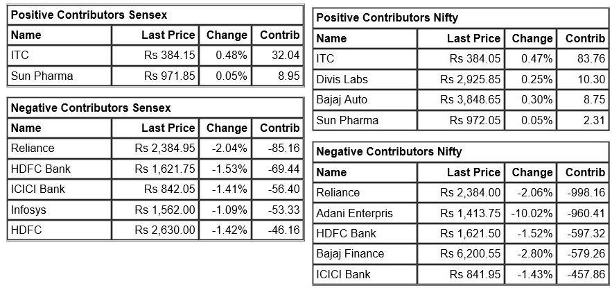  

 Benchmark indices are trading lower with Nifty below 17600. 

 Sensex is down 792.71 points or 1.31% at 59,880.01, and the Nifty is down 241.60 points or 1.36% at 17,585.10. About 815 shares have advanced, 2431 shares declined, and 106 shares are unchanged. 