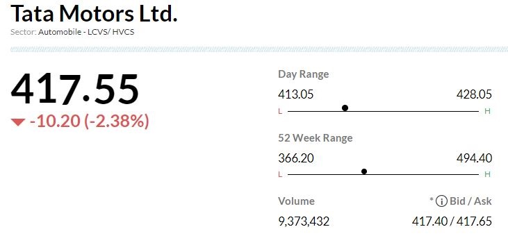  

 -Neutral rating, target at Rs 415 per share 
-JLR retails outperform as expected; rising industry discounts key to monitor 
-Monthly sales tracker for JLR indicates January 2023 retails grew 8% on YoY basis 
-Track monthly retail sales releases of various end markets accounting for 85-90% of JLR’s volumes 
-For JLR, key remains ramping up quarterly volumes to >1 Lk 
-For JLR, key is generating close to GBP 1 billion FCF to resume deleveraging journey 