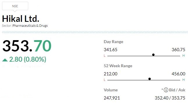 Hikal Q3 Results:  

 The company reports 41.6 percent fall in its net profit for the quarter ended December 2022 at Rs 26.4 crore versus Rs 45.2 crore and revenue was up 5% at Rs 540.2 crore versus Rs 514.5 crore, YoY. 