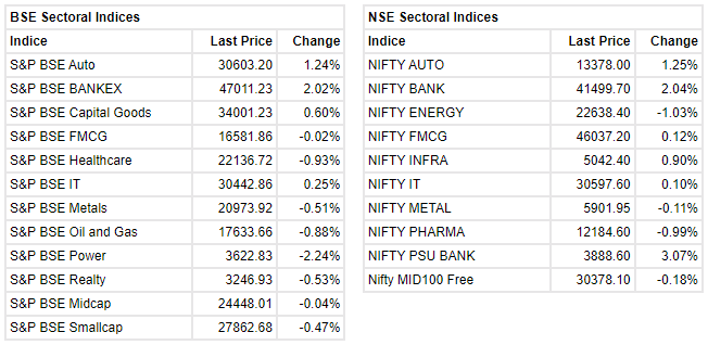  

 Sensex gained 909.64 points or 1.52 percentto close at 60,841.88. Nifty gained 243.60 points or 1.38 percent at 17,854. About 1304 shares advanced, 2128 shares declined, and 127 shares were unchanged. 