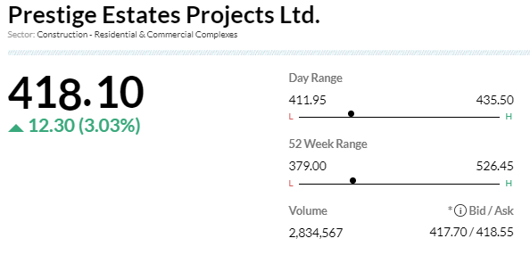  

 -Buy rating, target at Rs 566 per share 
-Strong presale momentum continues but margin remains elusive 
-Likely to beat guidance 
-Raise presale estimate, valuation remains attractive 
-Company trades at a significant discount to its peers 