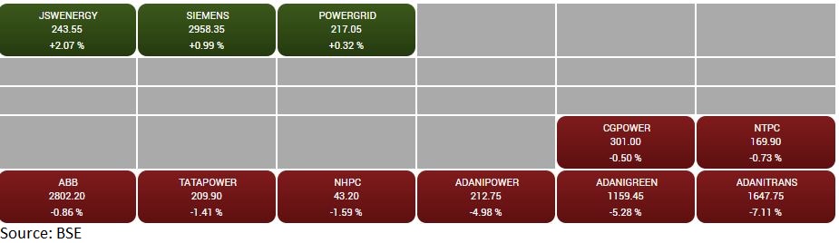 BSE Power index shed 1 percent dragged by Adani Transmission, Adani Green, Adani Power
