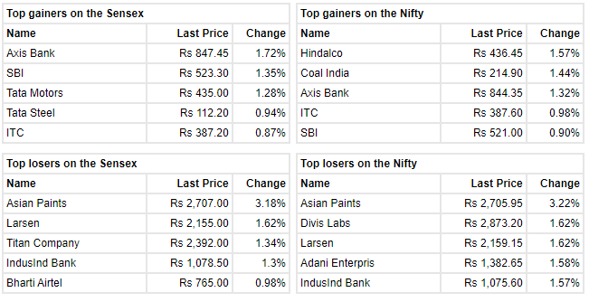  

 Sensex closed 139.18 points lower at 59,605.80. Nifty closed 43 points lower at 17,511.30. About 1570 shares advanced, 1776 shares declined, and 152 shares were unchanged. 