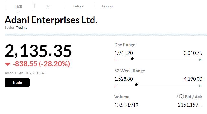  Adani Group stocks remained under pressure with Adani Enterprises falling 34 percent intraday: 