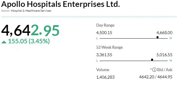  

 -Buy rating, target raised to Rs 5,375 per share 
-Q3 Revenue above estimates, EBITDA in-line but profit missed on higher taxes 
-EBITDA was dragged down by highest ever quarterly investments for Apollo 24/7 
-Quarterly investments have peaked and will come down as per management 
-Company guided for Healthco breakeven by Q4FY24 & higher hospital occupancy from 4QFY23 
-FY24/25 EBITDA estimate move up by 7%/8% 