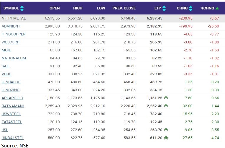  Nifty metal index sheds 3.5 percent dragged by Adani Enterprises, Hindustan Copper, Welspun Corp 