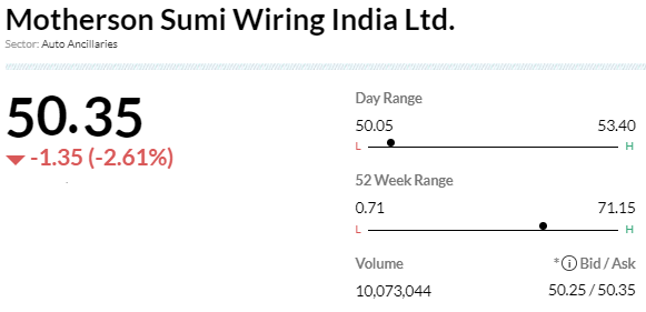  

 -Initiate buy rating, target at Rs 62 per share 
-Leadership in wiring harness, sumitomo’s high voltage expertise to aid EV share 
-Premiumisation, autonomous/connected features, EVs to drive WH content 
-Company to deliver 27% FY23-25 EPS CAGR; value at 35x FY25 
-Expect premium valuation to sustain, given high growth visibility, expanding market share in EVs 

