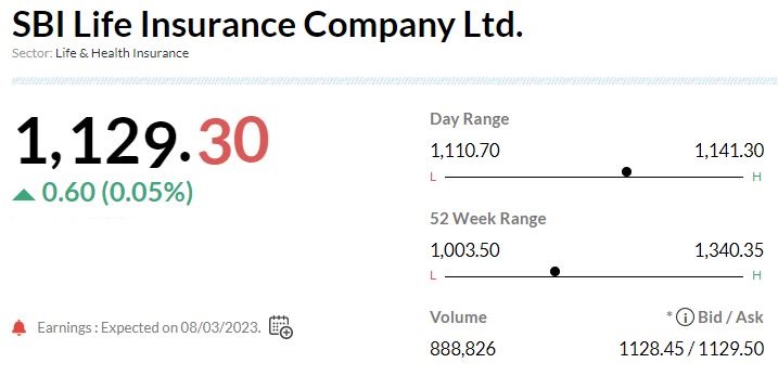  

 SBI Life Insurance declared an interim dividend on equity shares of the company of Rs 2.50 per equity share with a face value of Rs 10 each (i.e. 25%) for the Financial Year 2022-23. 