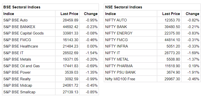  

 Benchmark indices were trading lower with Nifty around 17,050. 

 The Sensex was down 305.62 points or 0.52% at 57,932.23, and the Nifty was down 102.00 points or 0.59% at 17,052.30. About 984 shares advanced, 2294 shares declined, and 89 shares unchanged. 