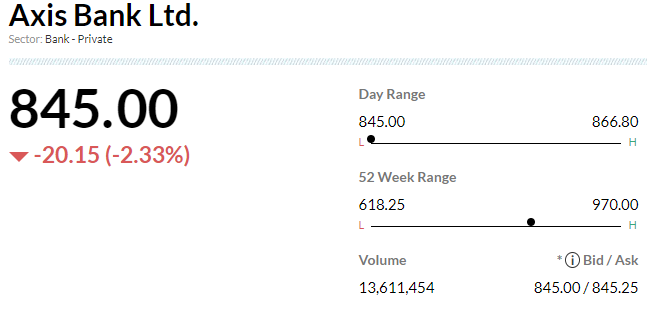  

 -Buy rating, target at Rs 1,250 per share 
-Key positive post deal is reduced risk of an immediate capital raise 
-Attrition in business was between 5-20 percent for cards & deposits 
-Commentary did not suggest steep deterioration in customer retention ahead 
-Management maintained profitability estimate at Rs 800-850 crore 
-After 18 months of integration costs this deal should be RoE accretive 
