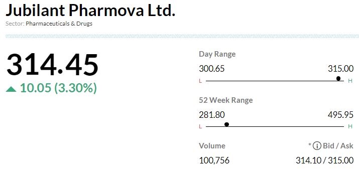  

 Jubilant Pharmova announced that, pursuant to the United States Food and Drug Administration (USFDA) inspection of its API manufacturing facility at Nanjangud during 05-13 December 2022, it received a communication from the USFDA through which the regulatory agency assigned the inspection classification of the API facility as “Voluntary Action Indicated (VAI)”. 

 Based on this inspection and the USFDA VAI classification, this facility is in compliance with regard to current good manufacturing practices (cGMP). 