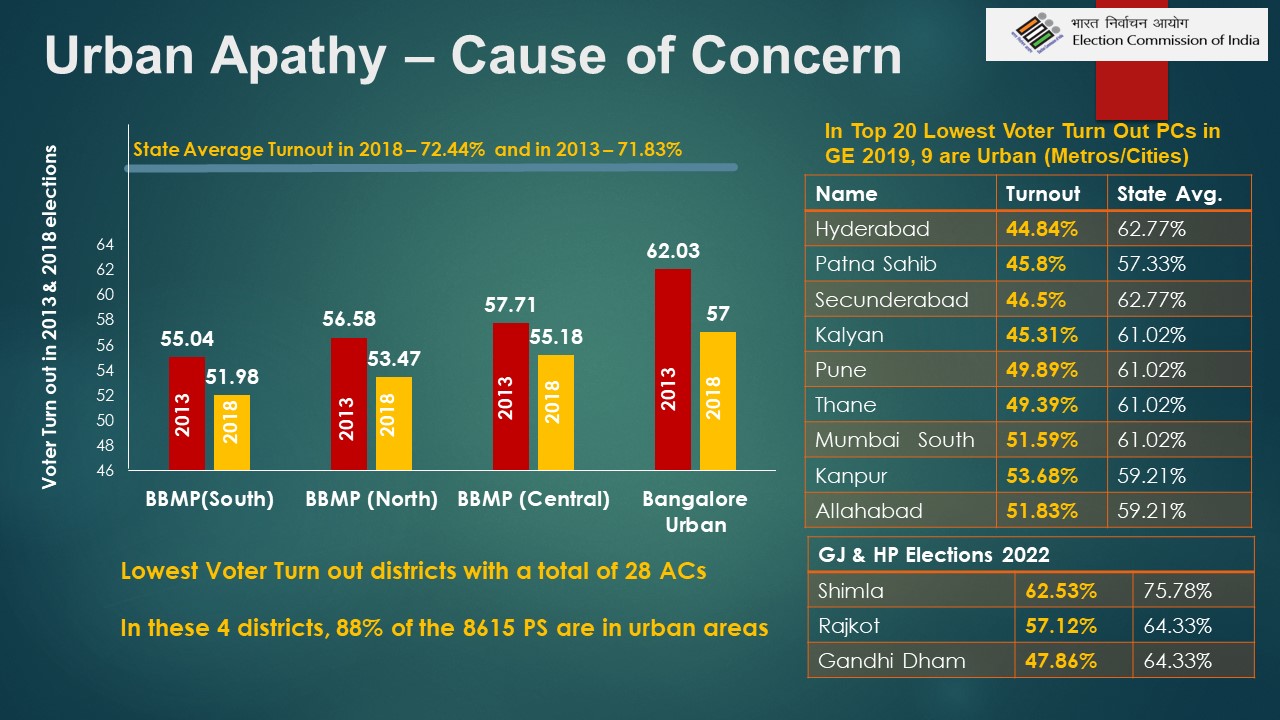  How Karnataka's Urban crowd stacks up in elections 