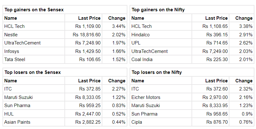   

 Benchmark indices were trading firm in the final hour of the trading session with Nifty around 17,050. 

 The Sensex was up 296.27 points or 0.51% at 57,931.11, and the Nifty was up 97.20 points or 0.57% at 17,082.80. About 1886 shares advanced, 1381 shares declined, and 90 shares unchanged. 