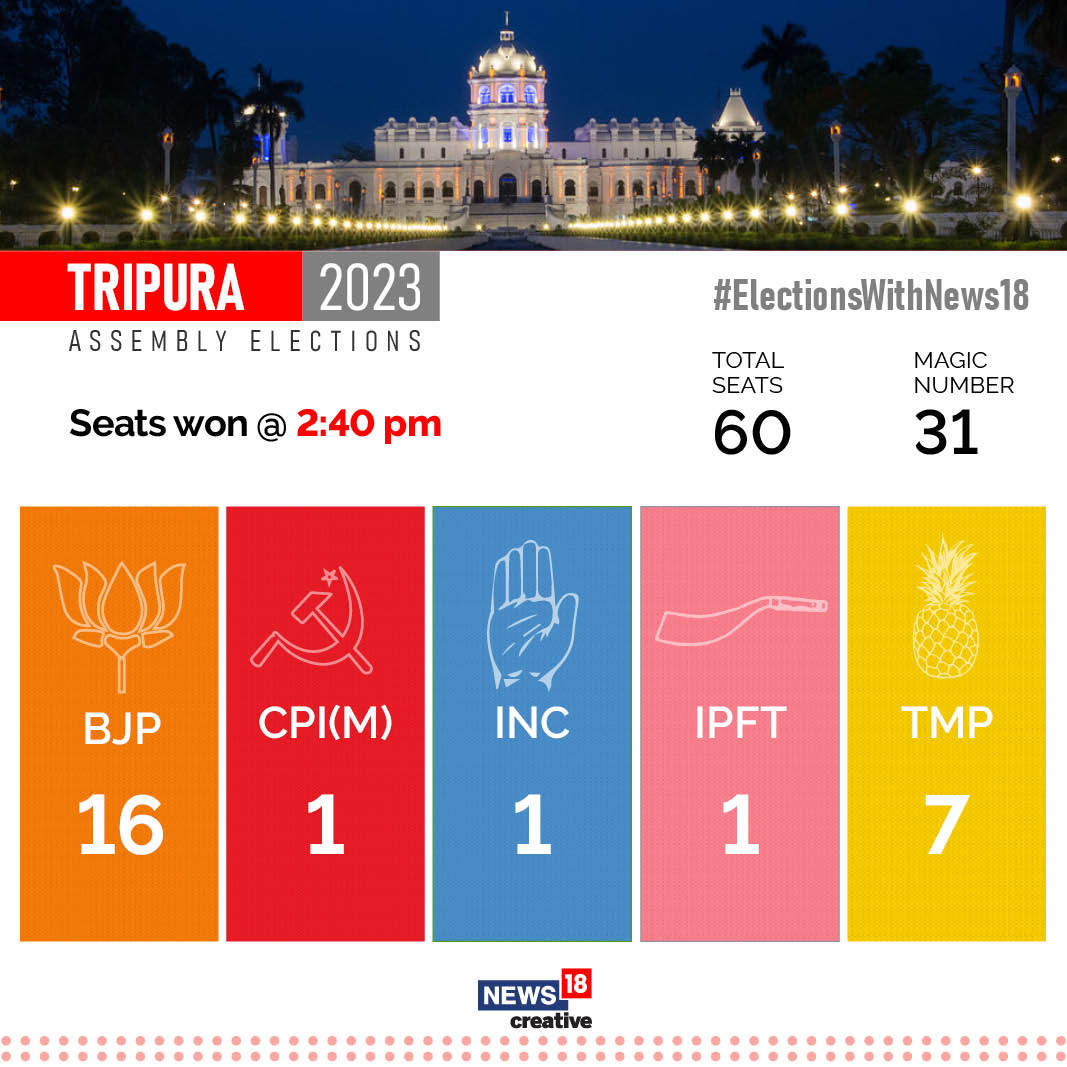   
 
BJP wins 16 seats so far 