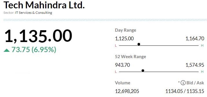  

 -Neutral rating, target at Rs 1,120 per share 
-Appoints Mohit Joshi as CEO 
-In near-term, expect a favourable stock price reaction 
-Real test of performance will start next calender year once Mohit Joshi assumes CEO role 
-Industry view is cautious in a tough macro 
-Company has room to improve margin in medium-term; positions it better than peers 
-Market will again focus on pace of turnaround, which can potentially take time 