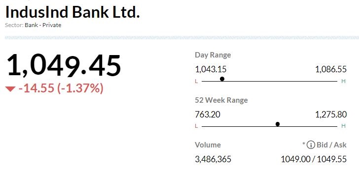  

 -Overweight rating, target at Rs 1,525 per share 
-Management said it lacks clarity on why RBI choose to grant a 2-year CEO extension instead of 3 
-Granularisation of liabilities remains a key focus area 
-Loan growth guidance unchanged in low 20% area 
-Risk to this would be contingent upon sharp deterioration in macro outlook 
-Expect margin to remain range-bound at 4.2-4.3% 
-Credit costs to remain in guided range of 110-130 bps 