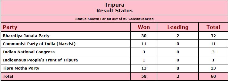   

  
The BJP-IPFT alliance has so far won 31 seats and are leading on another 2 seats, according to EC website at 5 pm. The BJP bagged 30 seats while the Indigenous People's Front of Tripura (IPFT) got one. The saffron party is leading in two more seats as results of 57 seats were declared. 