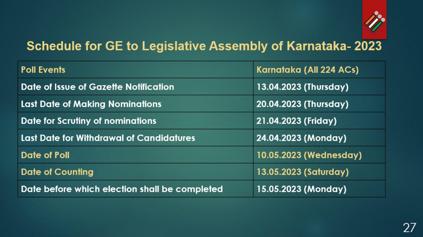   
Elections will be held in 224 constituencies. The tenure of the Karnataka Legislative Assembly is scheduled to end on May 24. The previous assembly elections were held in May 2018. 